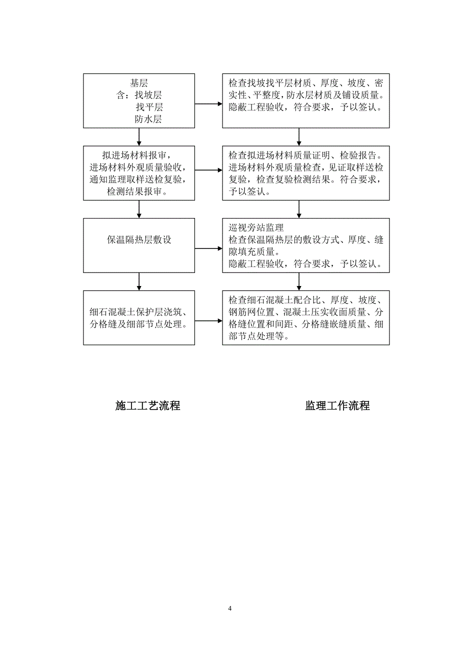 挤塑聚苯板屋面节能工程专项监理细则_第4页