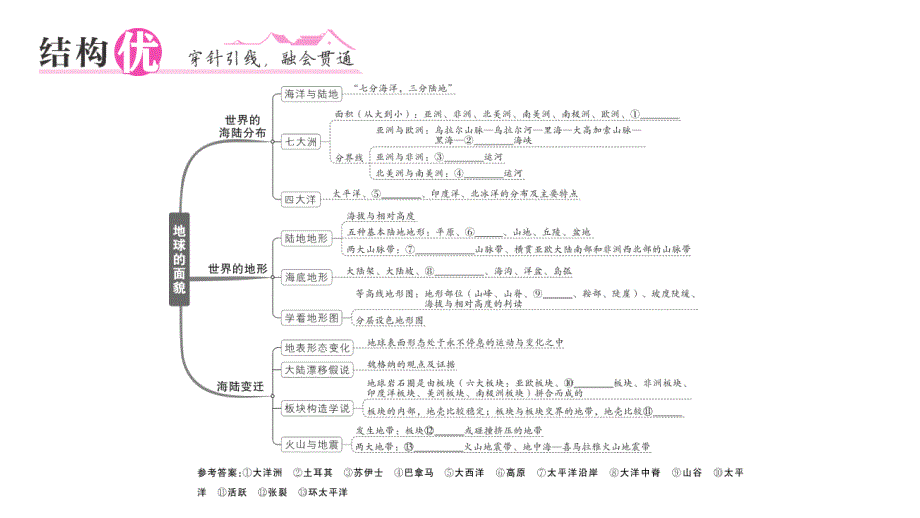 初中地理新湘教版七年级上册第三章 地球的面貌知识总结作业课件2024秋_第2页