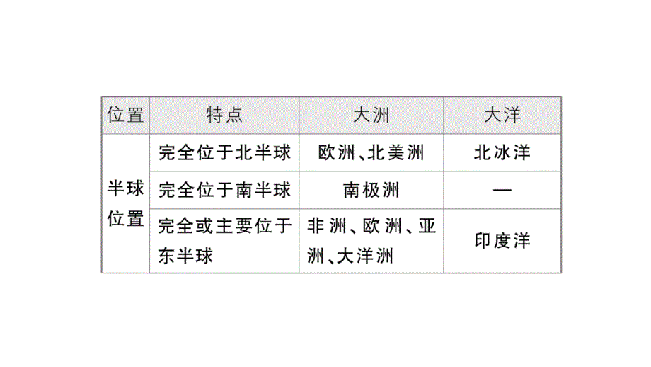 初中地理新湘教版七年级上册第三章 地球的面貌知识总结作业课件2024秋_第4页