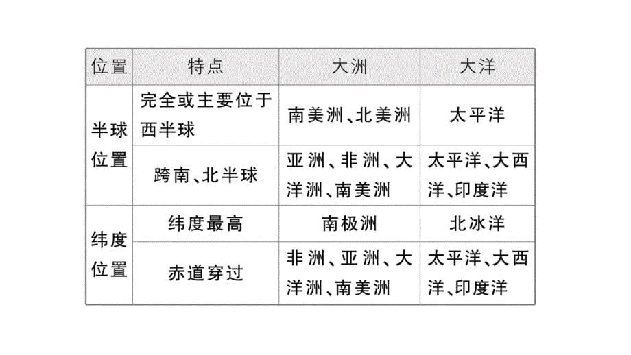 初中地理新湘教版七年级上册第三章 地球的面貌知识总结作业课件2024秋_第5页