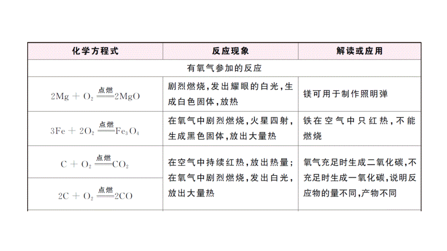 初中化学新人教版九年级上册化学方程式总结考点作业课件（2024秋）_第2页