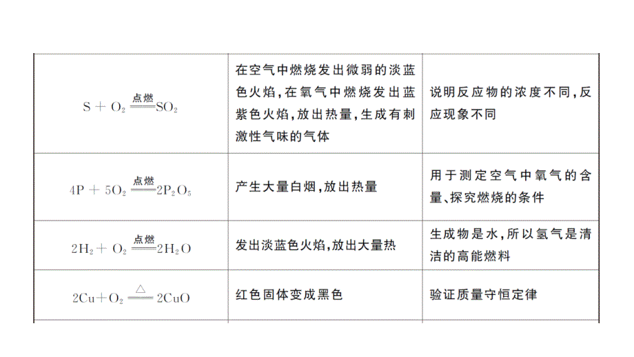 初中化学新人教版九年级上册化学方程式总结考点作业课件（2024秋）_第3页