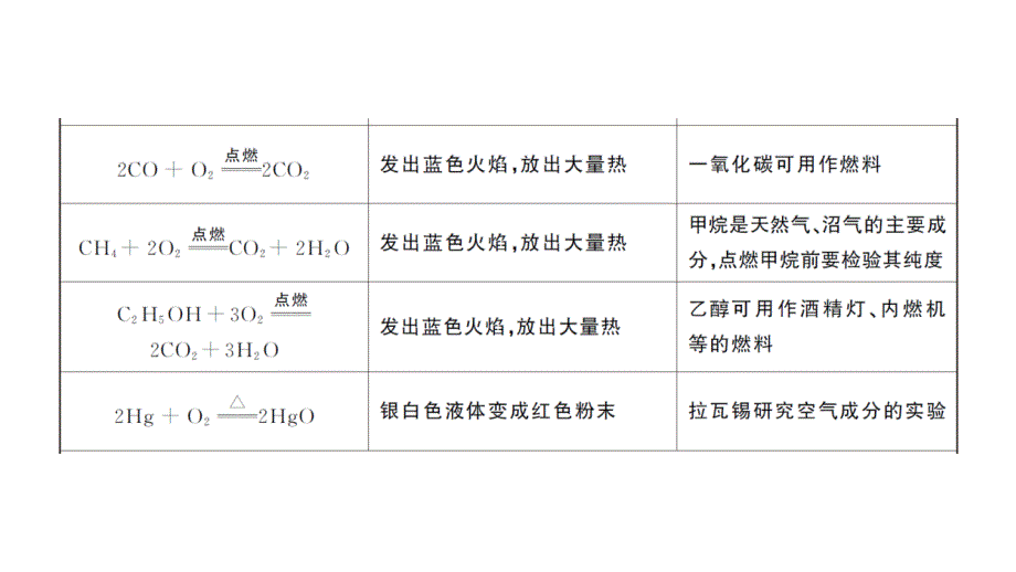 初中化学新人教版九年级上册化学方程式总结考点作业课件（2024秋）_第4页