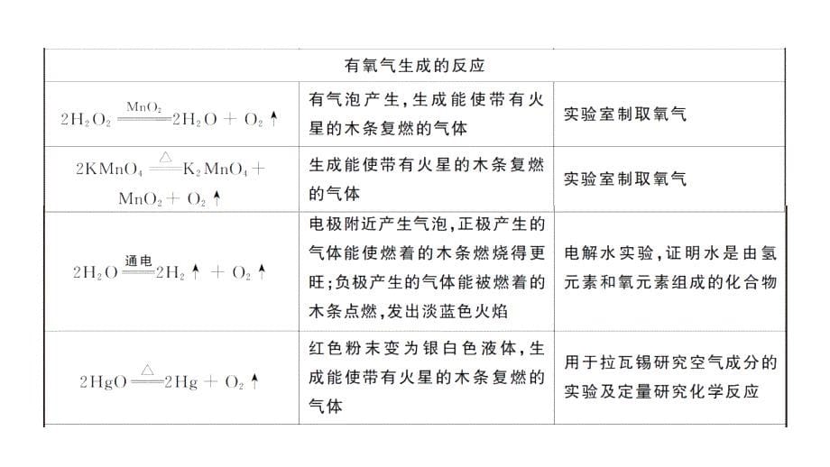 初中化学新人教版九年级上册化学方程式总结考点作业课件（2024秋）_第5页