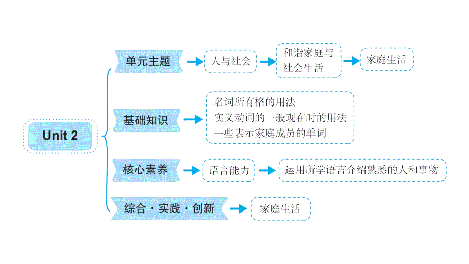 人教版（2024）七年级英语上册Unit 2 知识点课件-人教版七年级上册_第3页