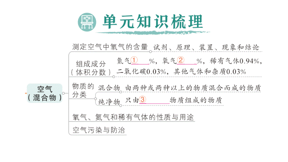 初中化学新人教版九年级上册第二单元 空气和氧气复习提升作业课件2024秋_第2页