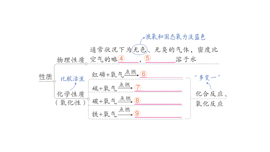 初中化学新人教版九年级上册第二单元 空气和氧气复习提升作业课件2024秋_第3页