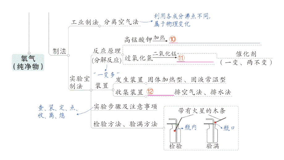 初中化学新人教版九年级上册第二单元 空气和氧气复习提升作业课件2024秋_第4页