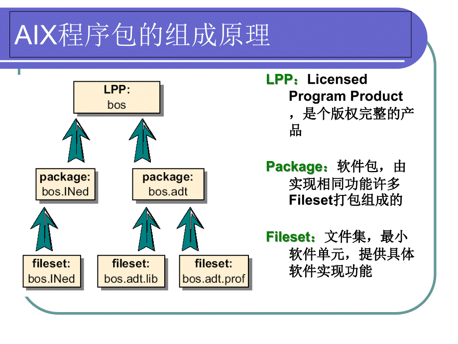 IBM AIX & Linux 课件 chap2-程序包原理及linux package_第4页