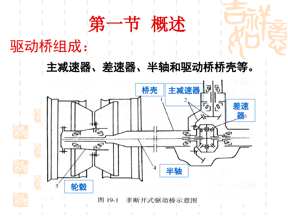 现代汽车构造yingxiao 驱动桥 学习课件_第2页