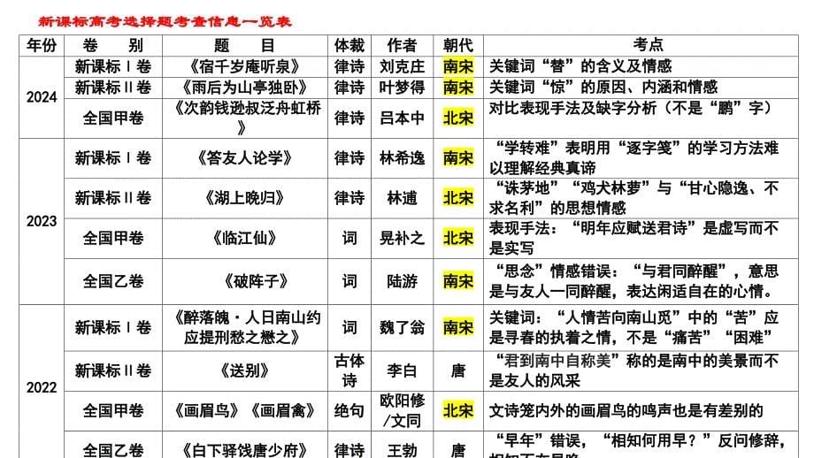 2025届高考语文复习：古代诗歌阅读之选择题+课件_第5页