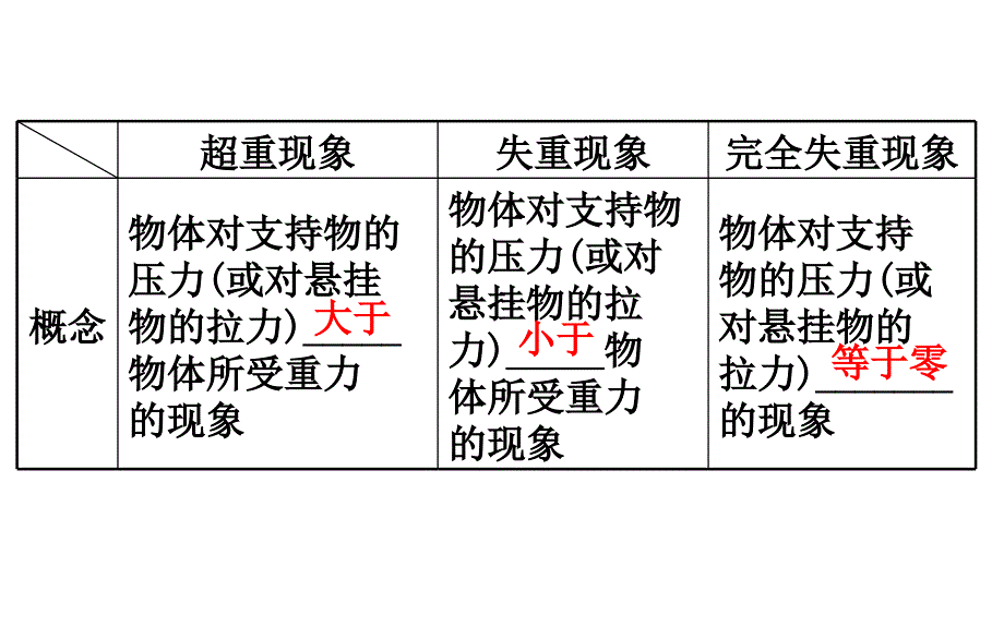 高中 物理 牛顿运动定律的综合应用_第4页