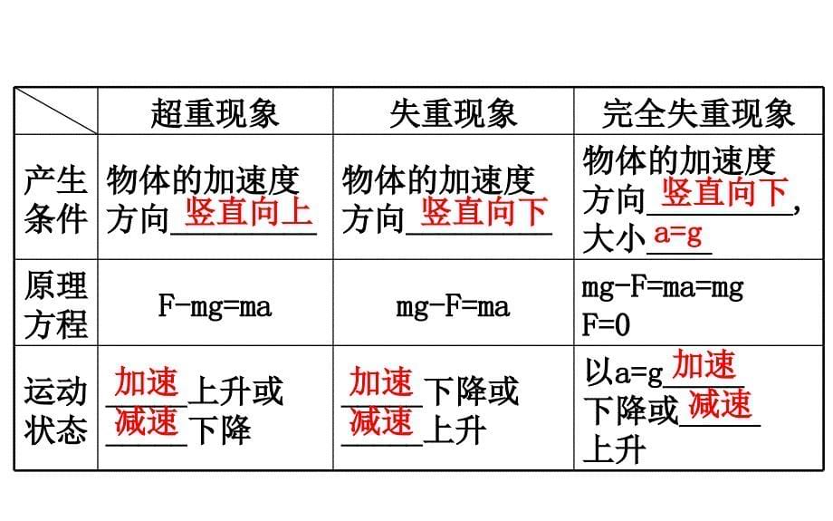 高中 物理 牛顿运动定律的综合应用_第5页