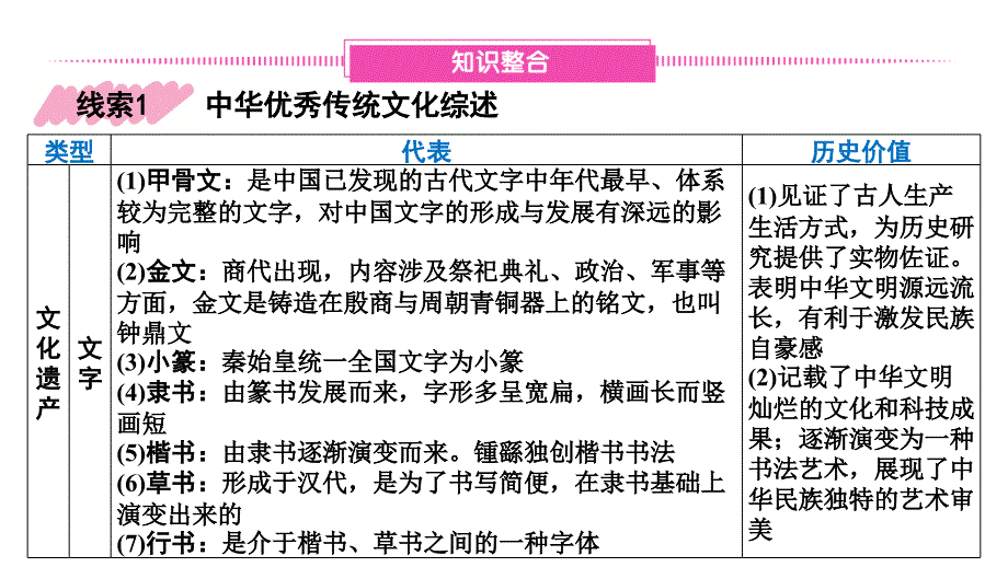 专题二++中华优秀传统文化++课件++2025年湖南省中考备考历史二轮复习专题突破+_第2页