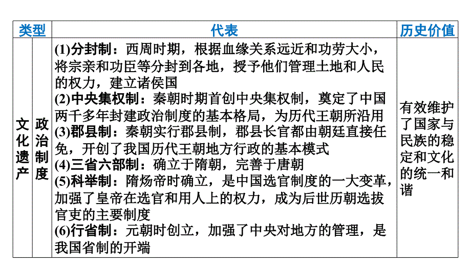 专题二++中华优秀传统文化++课件++2025年湖南省中考备考历史二轮复习专题突破+_第3页