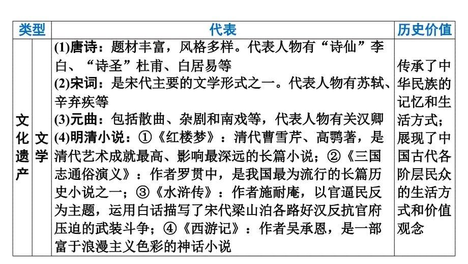 专题二++中华优秀传统文化++课件++2025年湖南省中考备考历史二轮复习专题突破+_第5页