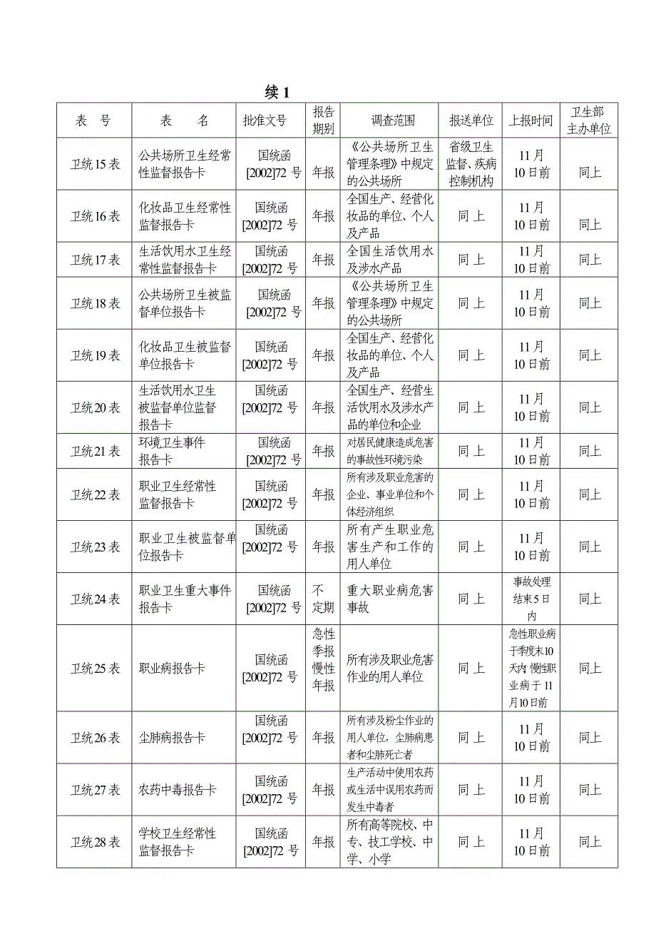 统计调查项目审批（备案）登记表_第2页