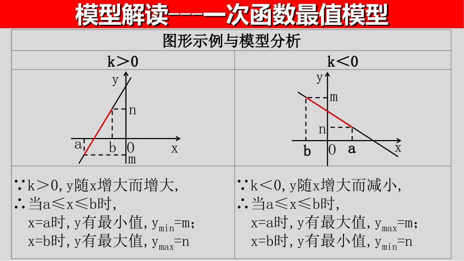 中考数学第二轮总复习专题1.10最值问题-函数最值模型_第3页