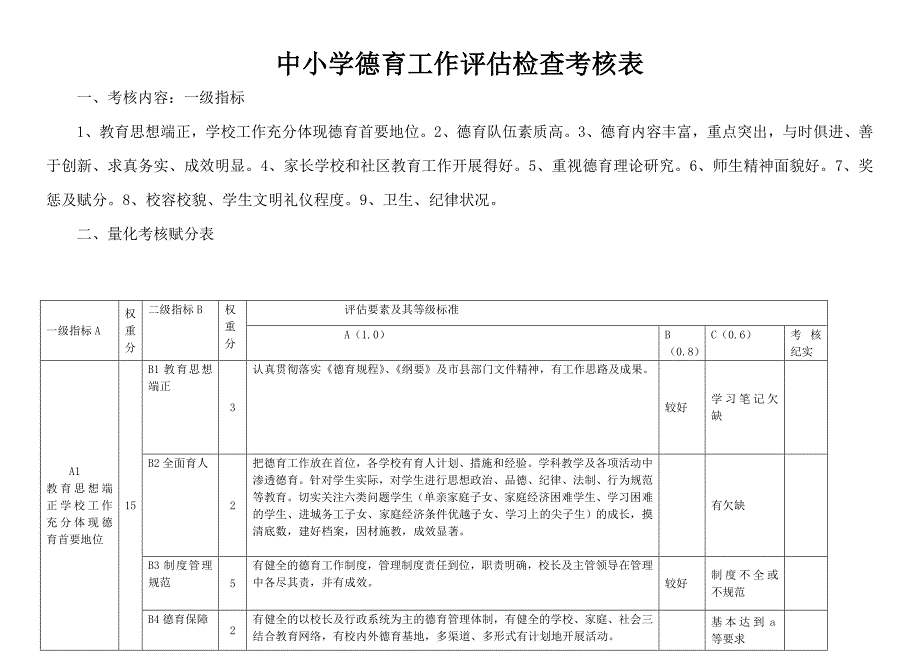 推荐使用小学德育工作评估检查考核表_第1页