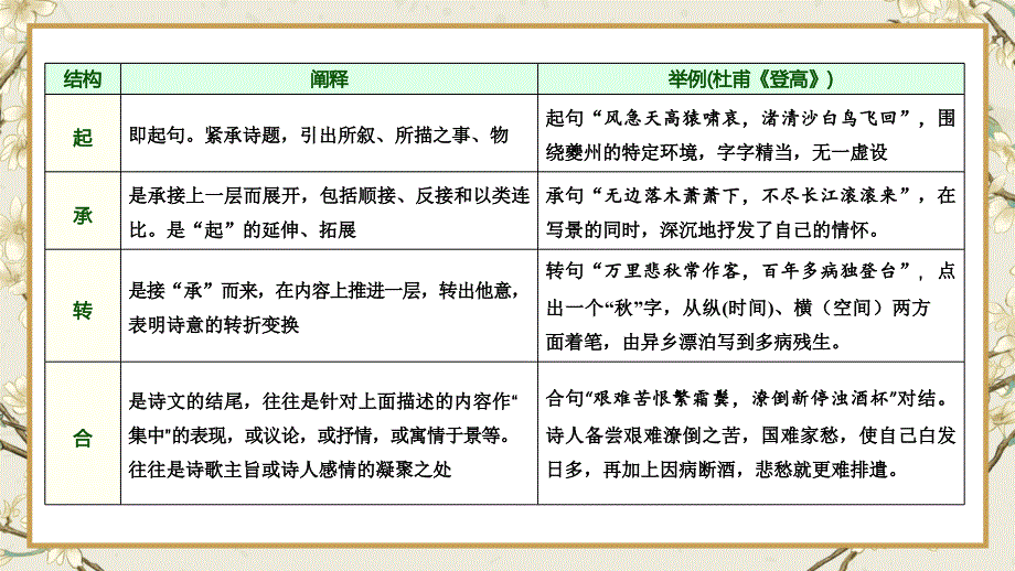 2025届高考语文专题复习：如何读懂诗歌+_第4页