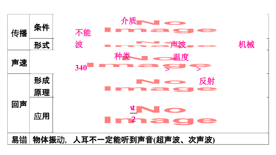 2025年中考物理（人教版）总复习考点精讲课件+++第1讲++++声现象_第4页