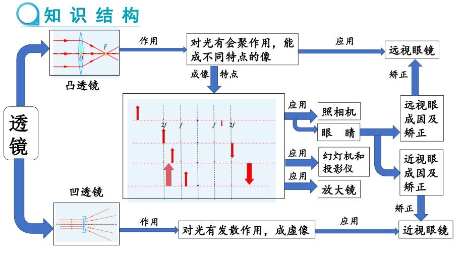 【课件】第五章《透镜及其应用》章末复习人教版物理八年级上学期_第2页