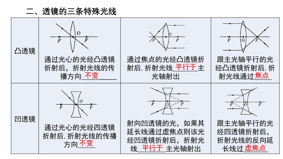 【课件】第五章《透镜及其应用》章末复习人教版物理八年级上学期_第4页