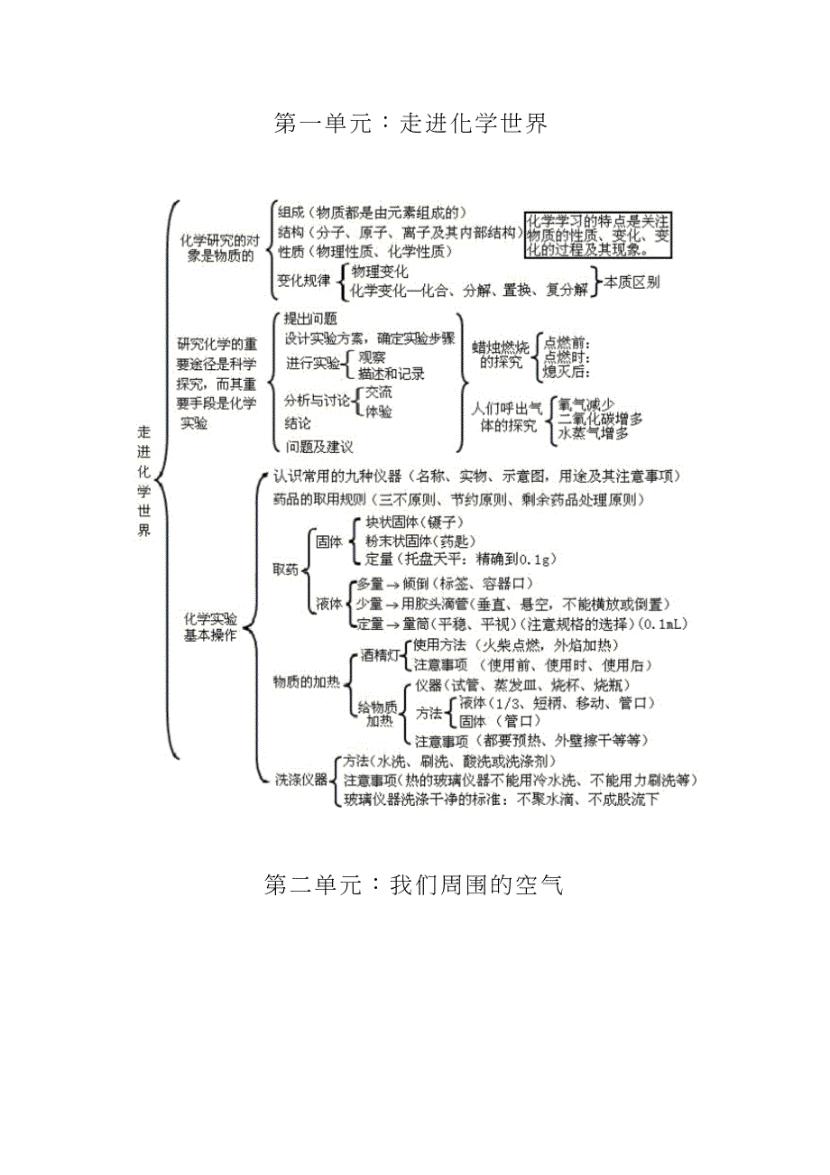 初中化学整本课本《知识框架图》_第1页