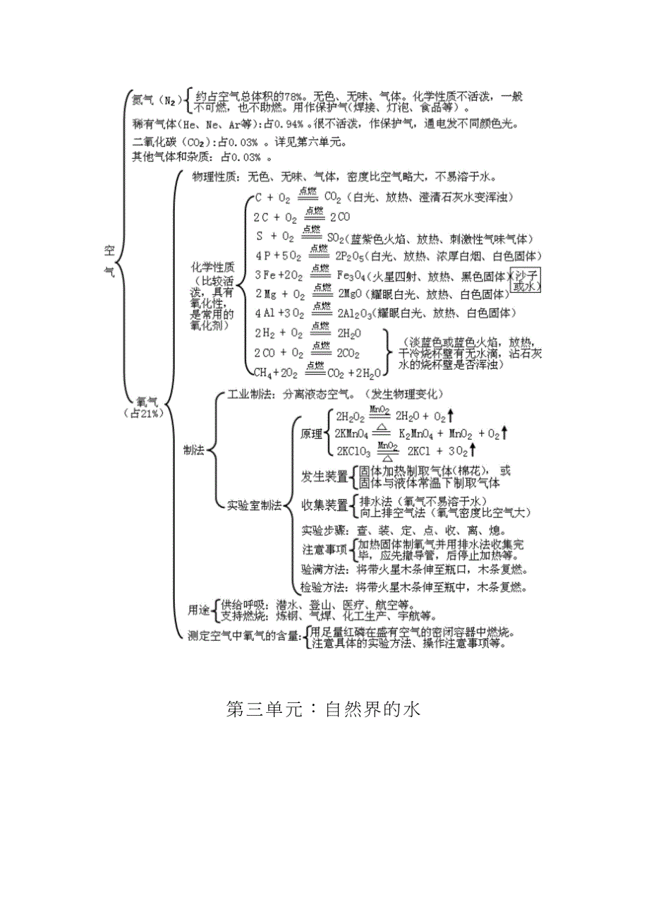 初中化学整本课本《知识框架图》_第2页