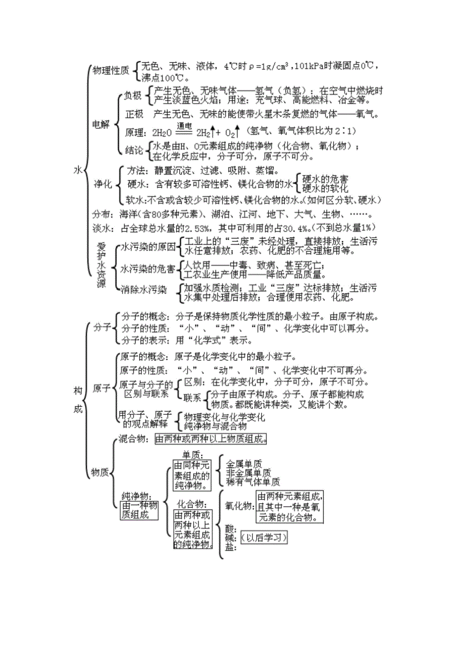 初中化学整本课本《知识框架图》_第3页