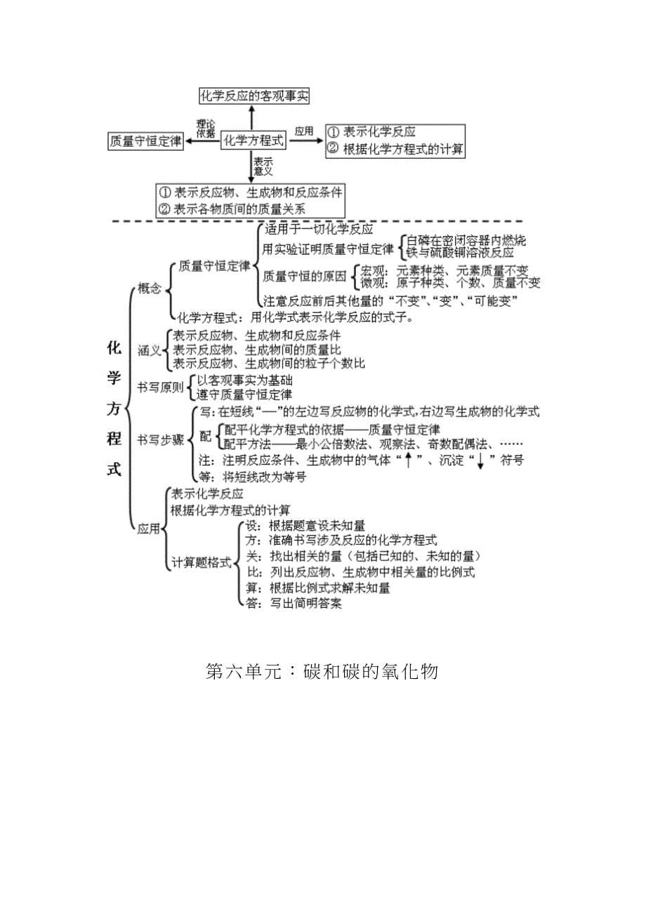 初中化学整本课本《知识框架图》_第5页