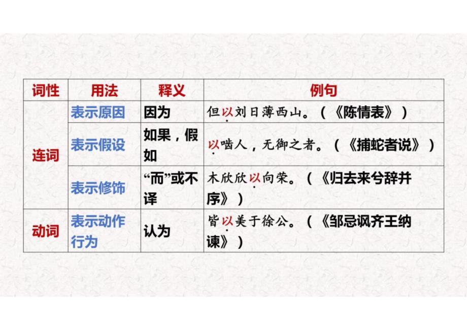 2025年新高考语文复习 文言文18个虚词 课件_第4页