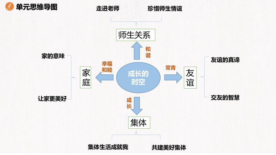 道 法+成长的天空 复习课件-+2024-2025学年统编版道德与法治七年级上册_第4页