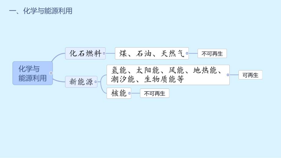 【课件】化学与可持续发展课件-年九年级化学人教版（2024）下册_第4页