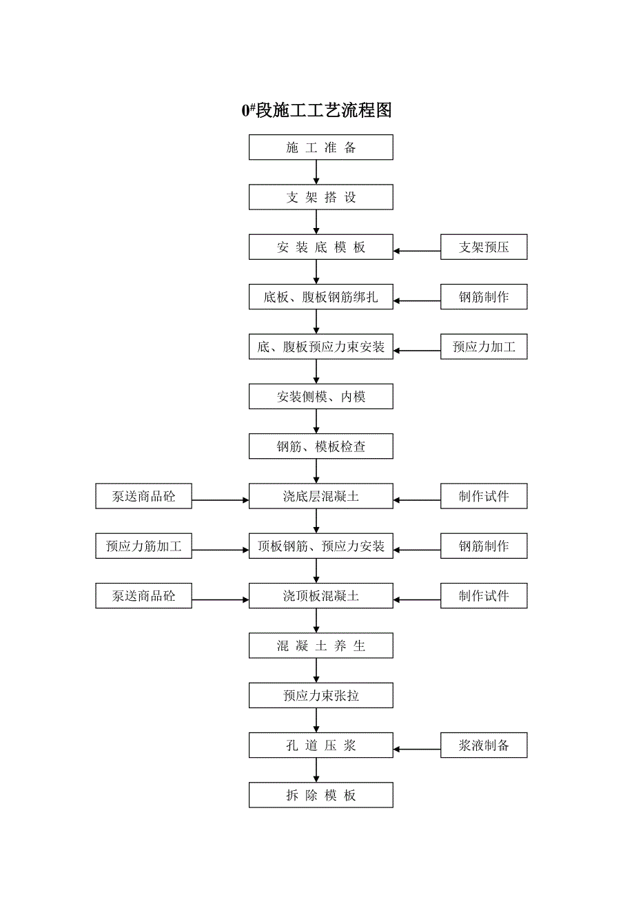 0#段预应力混凝土施工工艺框图_第1页