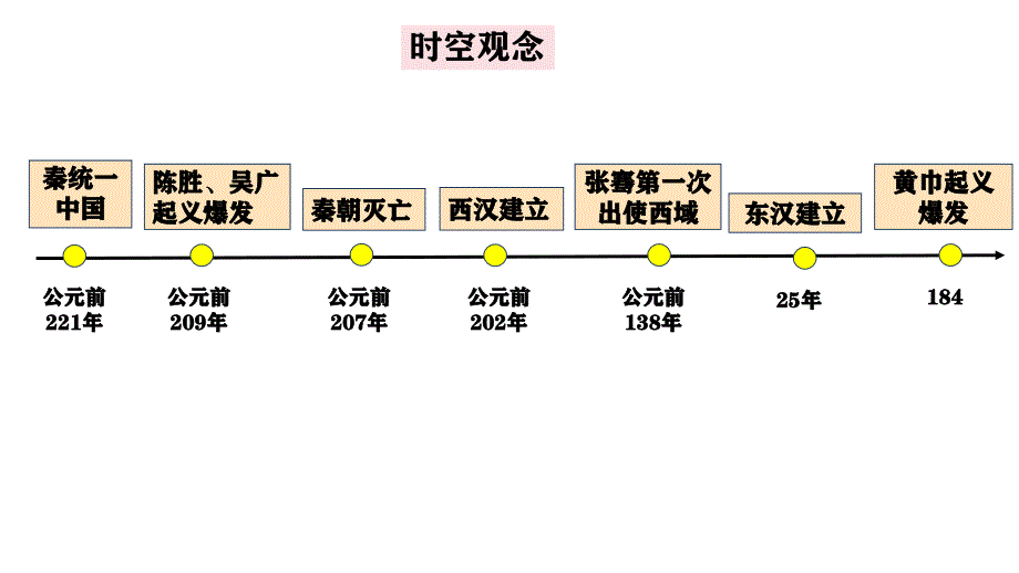 【初中历史】西汉的建立和“文景之治”课件2024-2025学年统编版（2024）七年级上册历史_第2页