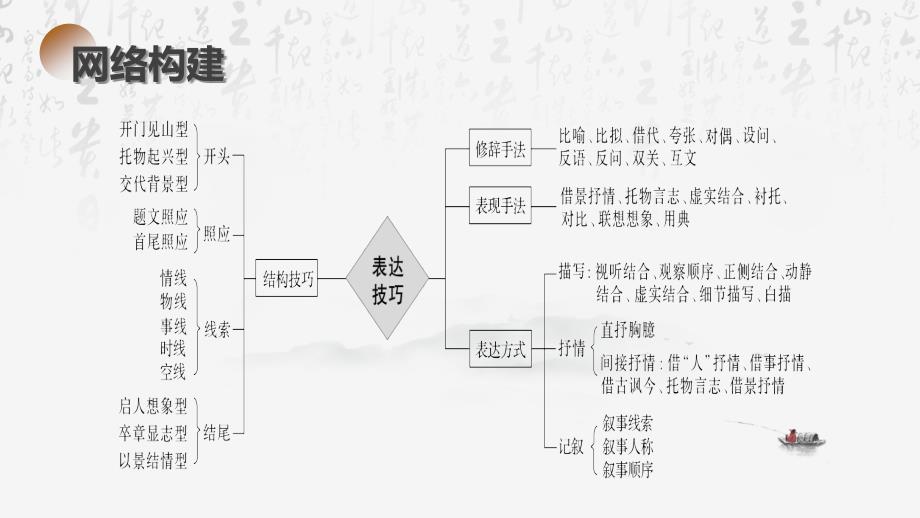 2025年高考语文专题复习：鉴赏诗歌表达技巧 课件_第4页