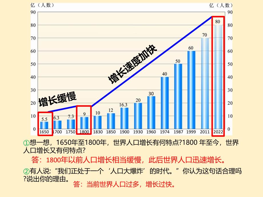 【初中地理】世界的人口课件-2024-2025学年七年级地理上学期（湘教版2024）_第4页