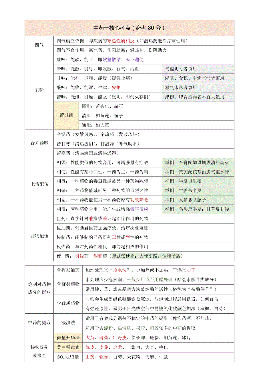 中药80分核心考点中药执业药师考试_第1页