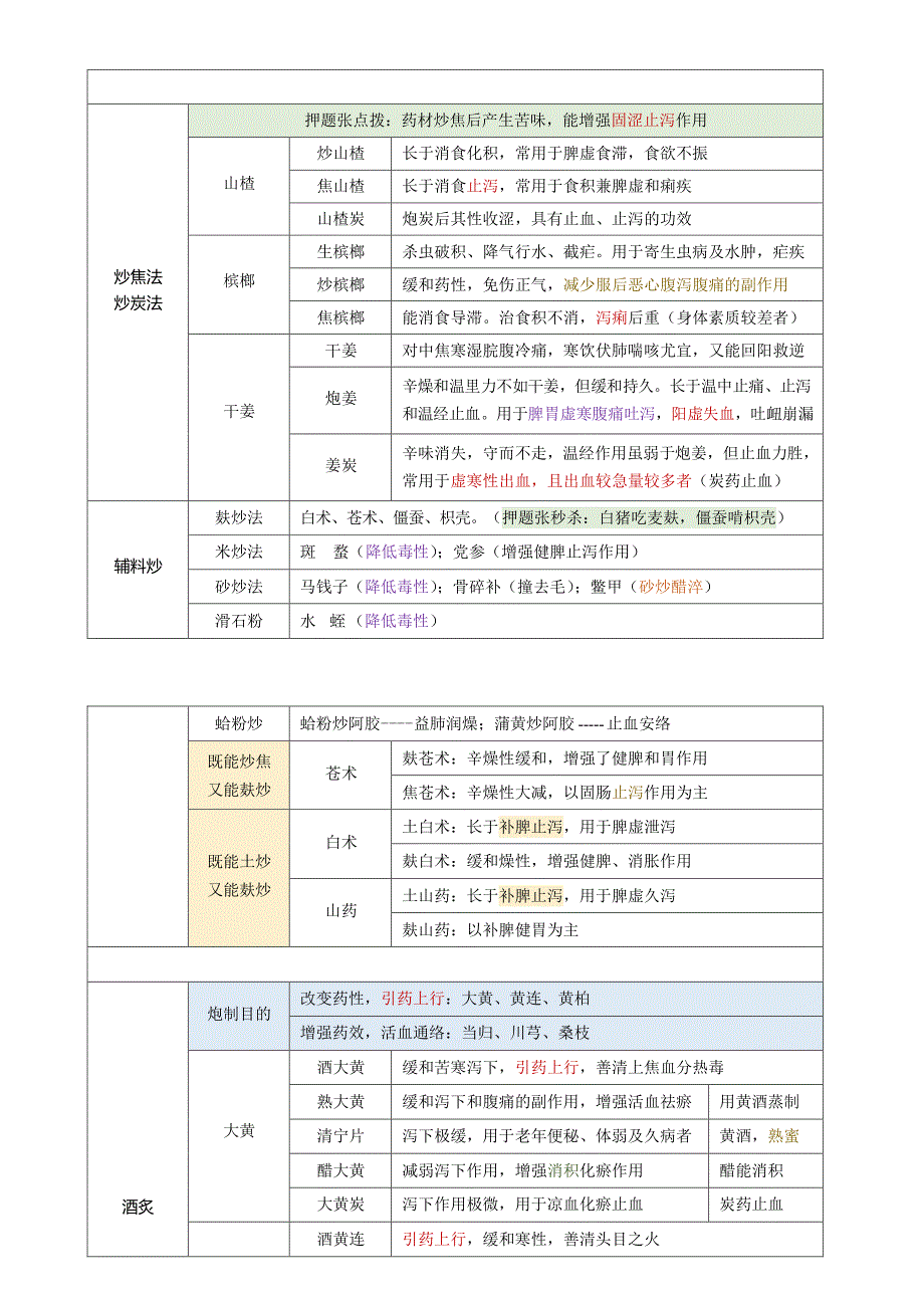 中药80分核心考点中药执业药师考试_第3页