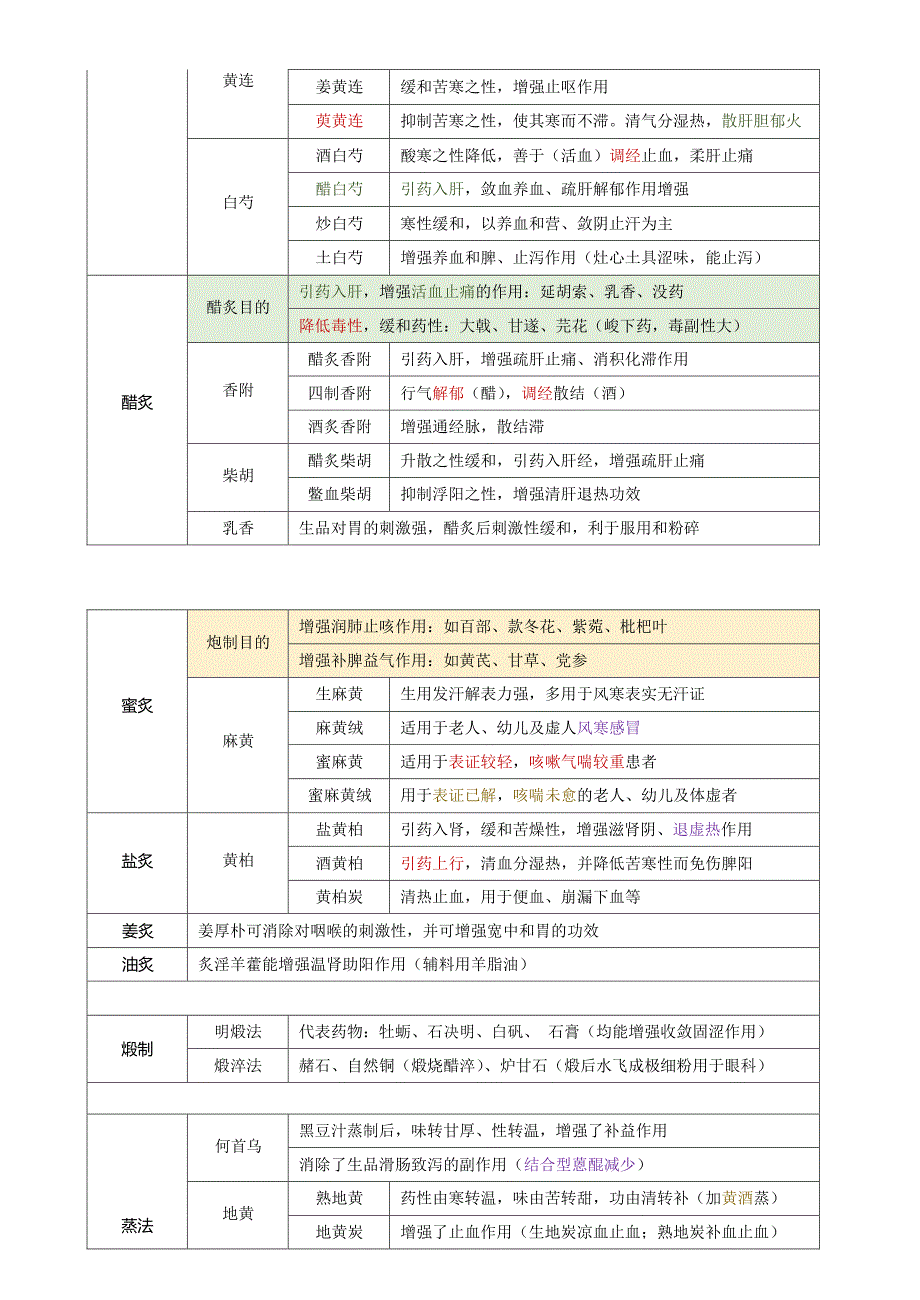 中药80分核心考点中药执业药师考试_第4页