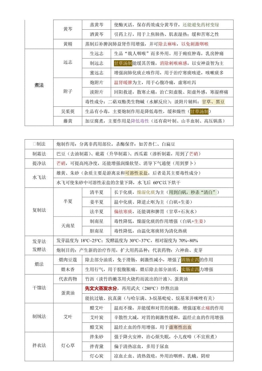 中药80分核心考点中药执业药师考试_第5页