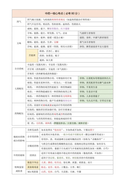 中药80分核心考点中药执业药师考试