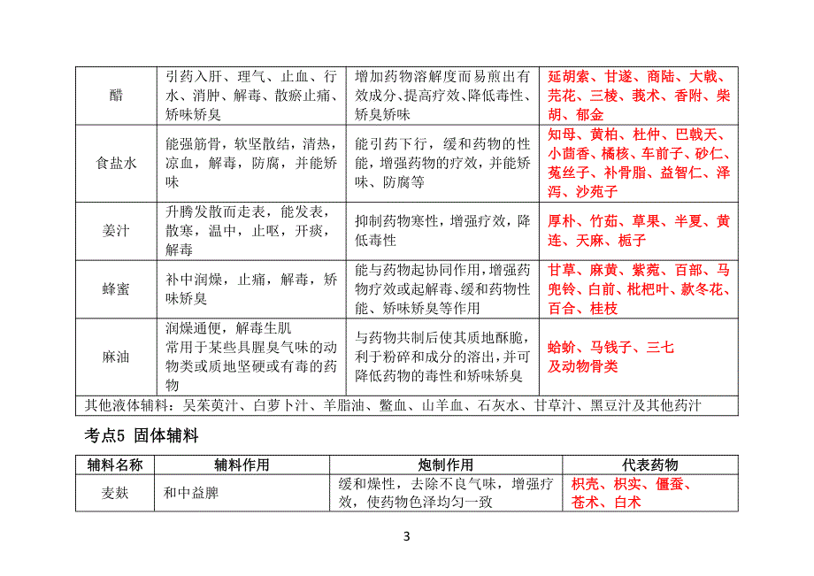 2022中药高频考点《中一》_第3页