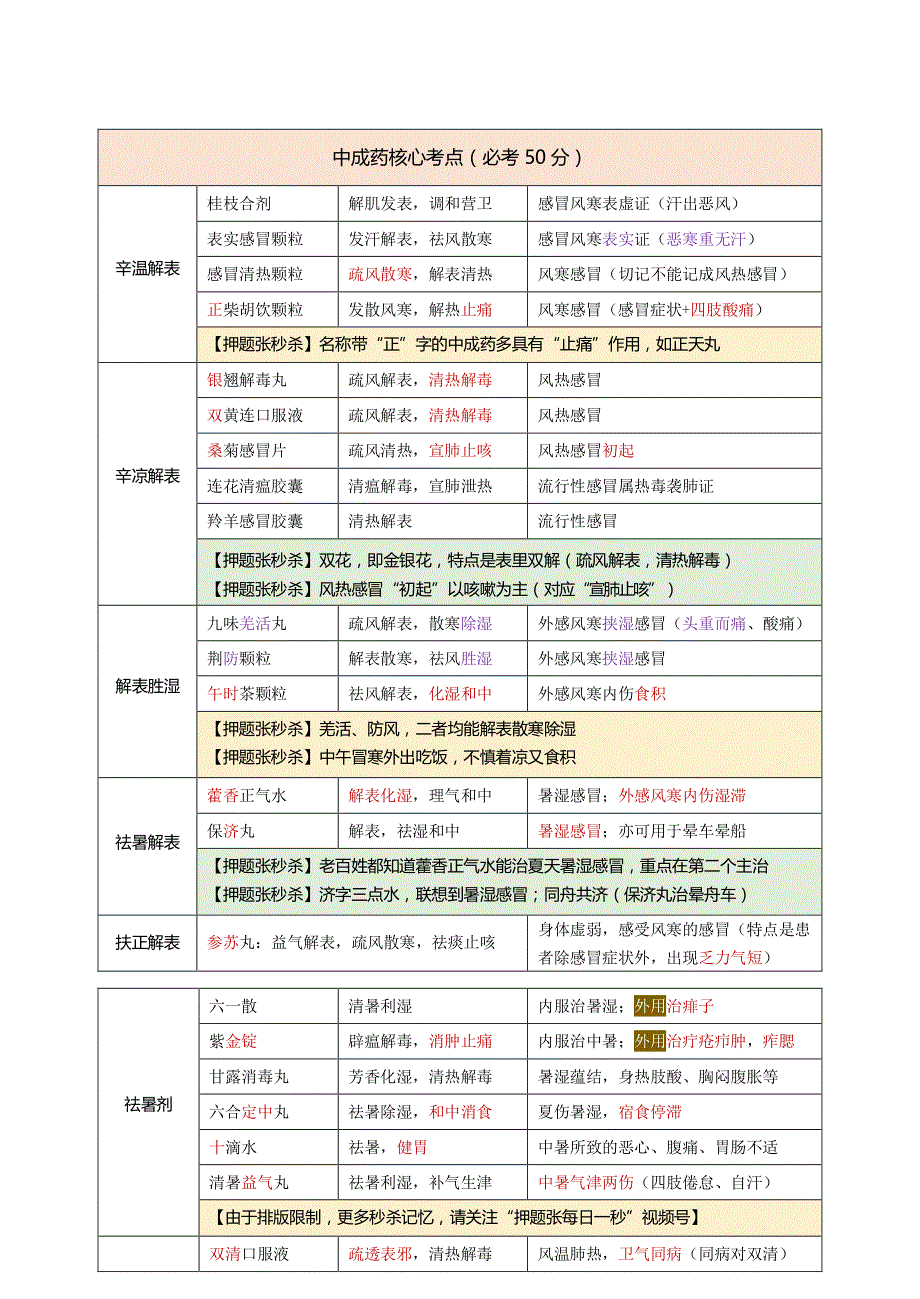 中药执业药师考试60个中成药核心考点药_第1页