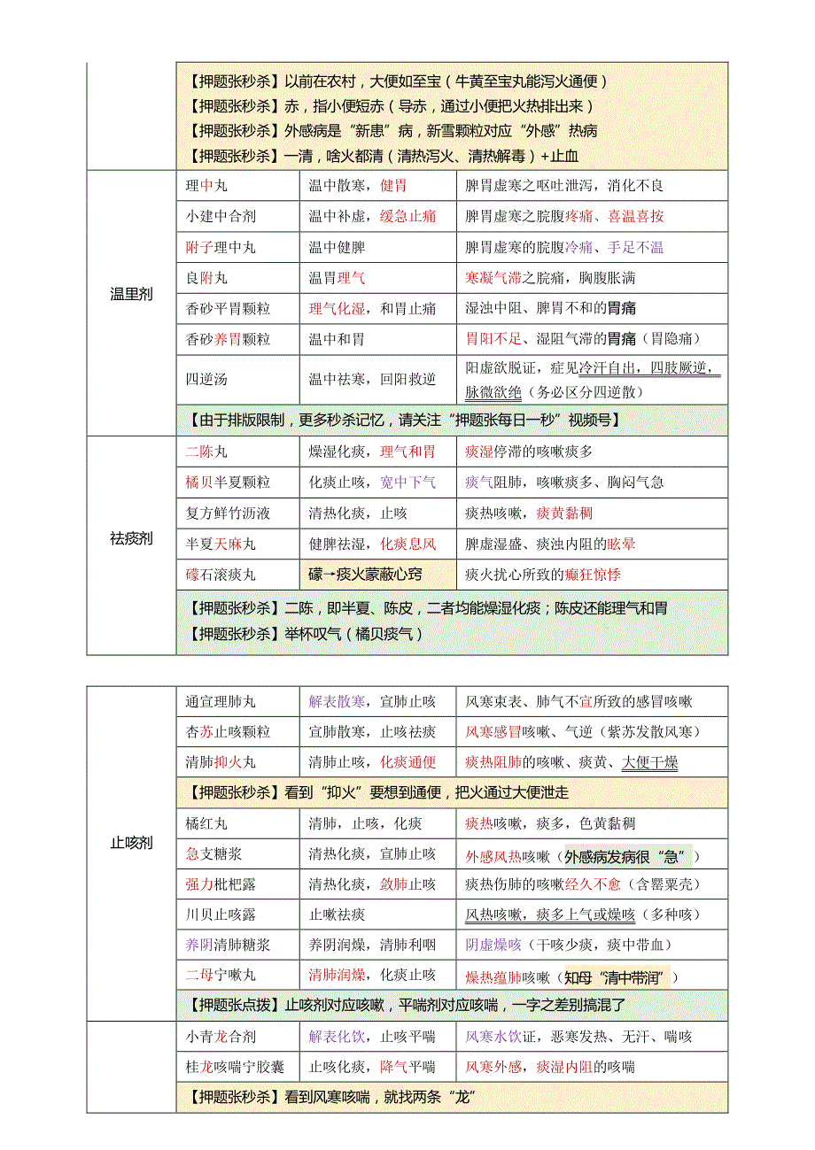 中药执业药师考试60个中成药核心考点药_第3页