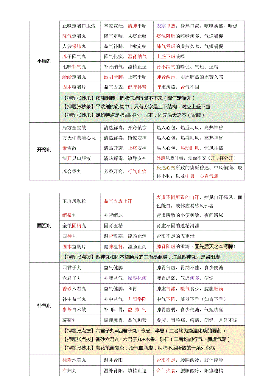 中药执业药师考试60个中成药核心考点药_第4页