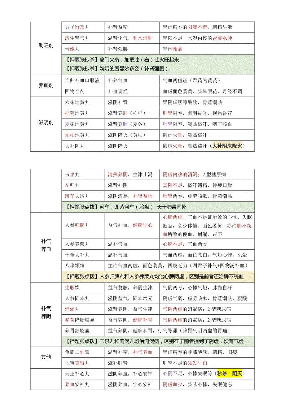 中药执业药师考试60个中成药核心考点药_第5页