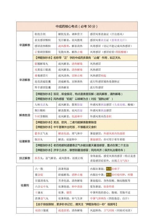 中药执业药师考试60个中成药核心考点药