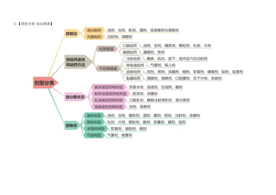 思维导图执业药师中药学专业知识一_第3页